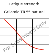Fatigue strength , Grilamid TR 55 natural, PA12/MACMI, EMS-GRIVORY