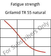 Fatigue strength , Grilamid TR 55 natural, PA12/MACMI, EMS-GRIVORY