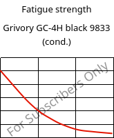 Fatigue strength , Grivory GC-4H black 9833 (Cond), PA*-CF40, EMS-GRIVORY