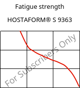 Fatigue strength , HOSTAFORM® S 9363, POM, Celanese