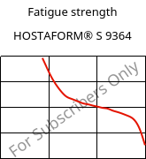 Fatigue strength , HOSTAFORM® S 9364, POM, Celanese