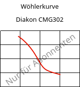 Wöhlerkurve , Diakon CMG302, PMMA, Lucite