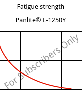 Fatigue strength , Panlite® L-1250Y, PC, Teijin Chemicals