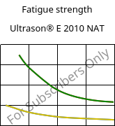 Fatigue strength , Ultrason® E 2010 NAT, PESU, BASF