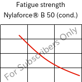 Fatigue strength , Nylaforce® B 50 (調湿), PA6-GF50, Brenntag