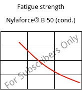 Fatigue strength , Nylaforce® B 50 (응축), PA6-GF50, Brenntag
