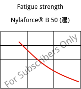 Fatigue strength , Nylaforce® B 50 (状况), PA6-GF50, Brenntag