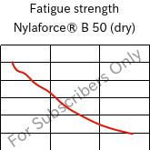 Fatigue strength , Nylaforce® B 50 (乾燥), PA6-GF50, Brenntag