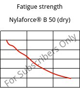 Fatigue strength , Nylaforce® B 50 (건조), PA6-GF50, Brenntag