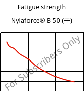 Fatigue strength , Nylaforce® B 50 (烘干), PA6-GF50, Brenntag