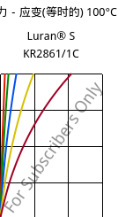 应力－应变(等时的) 100°C, Luran® S KR2861/1C, (ASA+PC), INEOS Styrolution