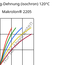 Spannung-Dehnung (isochron) 120°C, Makrolon® 2205, PC, Covestro