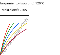 Esfuerzo-alargamiento (isocrono) 120°C, Makrolon® 2205, PC, Covestro