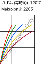  応力-ひずみ (等時的). 120°C, Makrolon® 2205, PC, Covestro