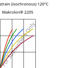 Stress-strain (isochronous) 120°C, Makrolon® 2205, PC, Covestro