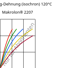 Spannung-Dehnung (isochron) 120°C, Makrolon® 2207, PC, Covestro