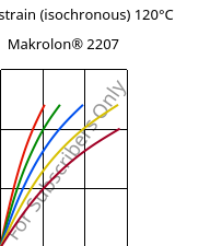 Stress-strain (isochronous) 120°C, Makrolon® 2207, PC, Covestro