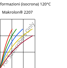 Sforzi-deformazioni (isocrona) 120°C, Makrolon® 2207, PC, Covestro