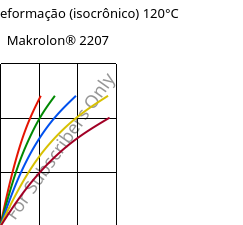 Tensão - deformação (isocrônico) 120°C, Makrolon® 2207, PC, Covestro