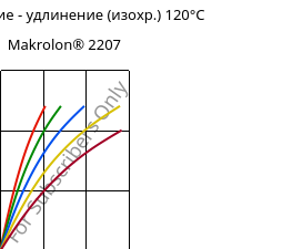 Напряжение - удлинение (изохр.) 120°C, Makrolon® 2207, PC, Covestro