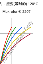 应力－应变(等时的) 120°C, Makrolon® 2207, PC, Covestro