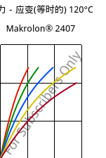 应力－应变(等时的) 120°C, Makrolon® 2407, PC, Covestro