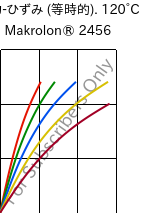  応力-ひずみ (等時的). 120°C, Makrolon® 2456, PC, Covestro