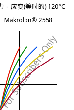 应力－应变(等时的) 120°C, Makrolon® 2558, PC, Covestro