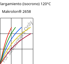 Esfuerzo-alargamiento (isocrono) 120°C, Makrolon® 2658, PC, Covestro