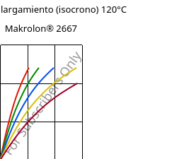 Esfuerzo-alargamiento (isocrono) 120°C, Makrolon® 2667, PC, Covestro