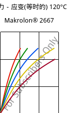 应力－应变(等时的) 120°C, Makrolon® 2667, PC, Covestro