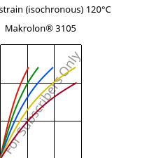 Stress-strain (isochronous) 120°C, Makrolon® 3105, PC, Covestro