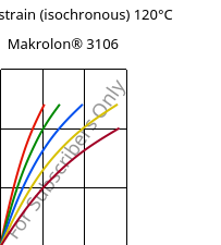 Stress-strain (isochronous) 120°C, Makrolon® 3106, PC, Covestro