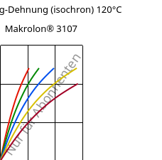Spannung-Dehnung (isochron) 120°C, Makrolon® 3107, PC, Covestro