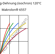 Spannung-Dehnung (isochron) 120°C, Makrolon® 6557, PC, Covestro