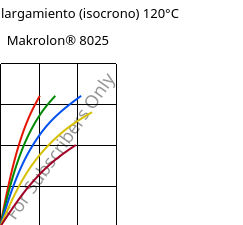 Esfuerzo-alargamiento (isocrono) 120°C, Makrolon® 8025, PC-GF20, Covestro