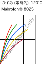  応力-ひずみ (等時的). 120°C, Makrolon® 8025, PC-GF20, Covestro