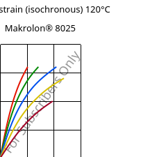 Stress-strain (isochronous) 120°C, Makrolon® 8025, PC-GF20, Covestro