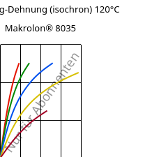 Spannung-Dehnung (isochron) 120°C, Makrolon® 8035, PC-GF30, Covestro