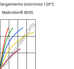 Esfuerzo-alargamiento (isocrono) 120°C, Makrolon® 8035, PC-GF30, Covestro