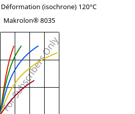 Contrainte / Déformation (isochrone) 120°C, Makrolon® 8035, PC-GF30, Covestro