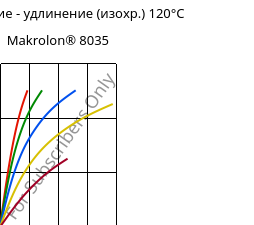 Напряжение - удлинение (изохр.) 120°C, Makrolon® 8035, PC-GF30, Covestro