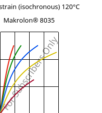 Stress-strain (isochronous) 120°C, Makrolon® 8035, PC-GF30, Covestro
