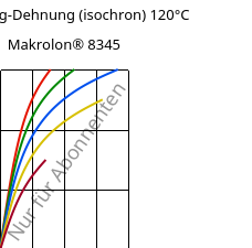 Spannung-Dehnung (isochron) 120°C, Makrolon® 8345, PC-GF35, Covestro