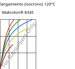 Esfuerzo-alargamiento (isocrono) 120°C, Makrolon® 8345, PC-GF35, Covestro