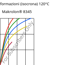 Sforzi-deformazioni (isocrona) 120°C, Makrolon® 8345, PC-GF35, Covestro
