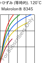  応力-ひずみ (等時的). 120°C, Makrolon® 8345, PC-GF35, Covestro
