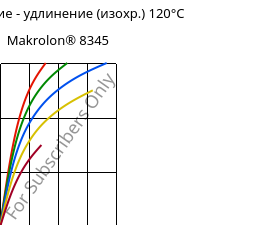 Напряжение - удлинение (изохр.) 120°C, Makrolon® 8345, PC-GF35, Covestro