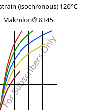Stress-strain (isochronous) 120°C, Makrolon® 8345, PC-GF35, Covestro