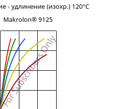 Напряжение - удлинение (изохр.) 120°C, Makrolon® 9125, PC-GF20, Covestro